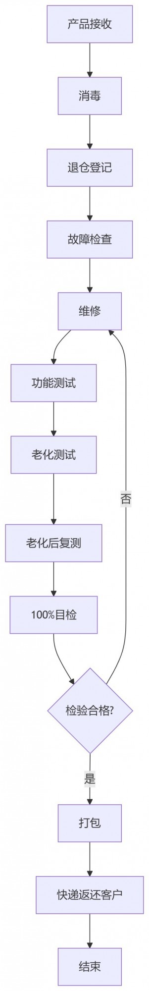 一张SOP流程图看懂原厂标准化售后｜靠谱维修，从来不止“修好为止”
